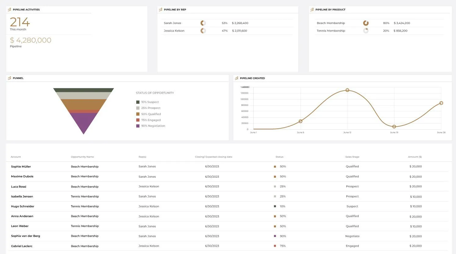 Pipeline dashboard after the send: 214 opportunities, $4.28M pipeline, split by rep, product and stage