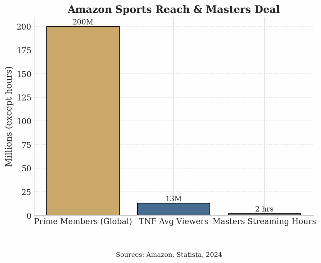 Chart: Amazon Sports Reach & Masters Deal