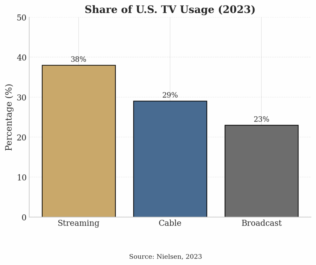 Chart: Share of U.S. TV Usage (2023)