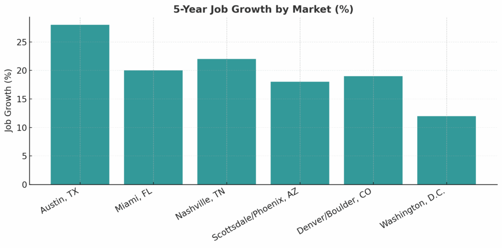 5-Year Job Growth by Market (%)