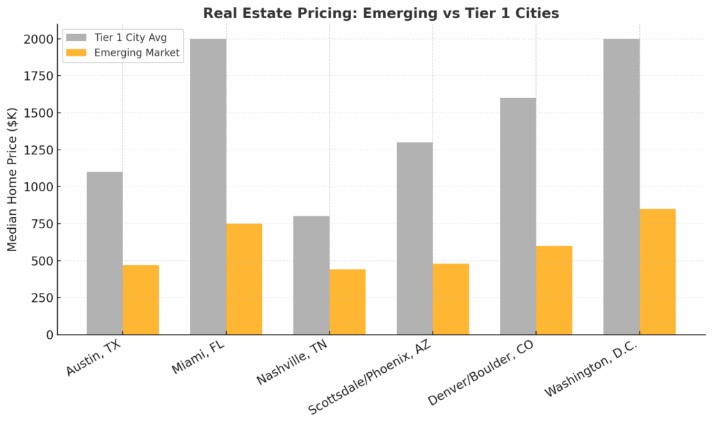 Real Estate Pricing — Emerging vs. Tier 1 Cities