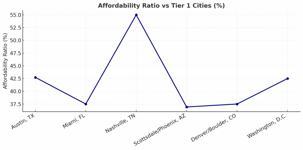 Affordability Ratio vs. Tier 1 Cities (%)